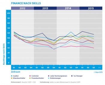 Hays Fachkräfte-Index