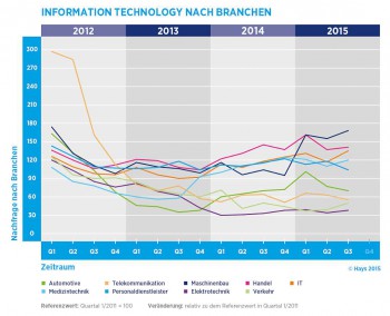 Hays Fachkräfte-Index