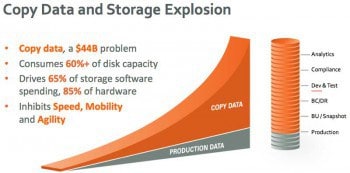 Im Vergleich zu geringen Datensteigerungen bei den Produktivdaten, nehmen die Backup-Datenmengen um den Faktor 5 zu.Actifio