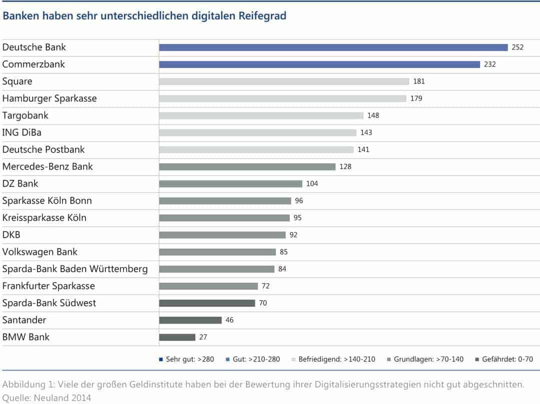 Ausgerechnet die Deutsche Bank als "modernste Bank" erkennt die IT als zu zersplittet und will ab 2016 die IT-Infrastruktur grundlegend modernisieren.Lünendonk