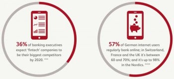 36 Prozent der Banken sehen sich von FinTechs bedroht.Bearing Point