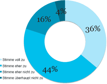 Stimts? "An sich möchte ich meiner bisherigen Bank gerne treu bleiben, allerdings müssen sich die klassischen Anbieter umfassend ändern, um meinen Bedürfnissen wirklich gerecht zu werden."Prophet