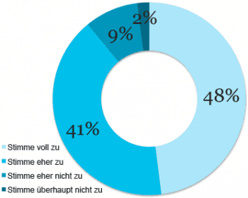 "Bei vielen Internet Startups weiß man gar nicht, wer dahinter steckt. Da fehlt mir das Vertrauen, um ihnen meine privaten Finanzen zu überlassen."Prophet