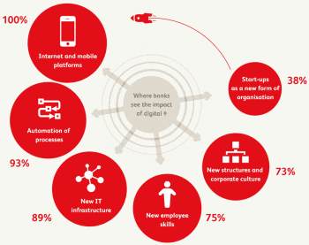 Was heißt "Digital" für Banken?Bearing Point