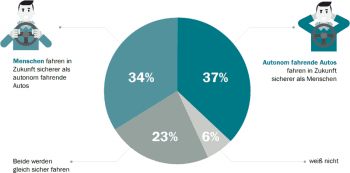Männer glauben eher daran, dass selbstfahrende Autos mehr Sicherheit bringen.AXA/Forsa