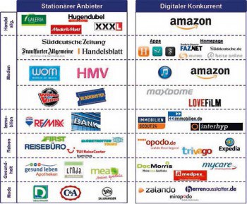 Durch die zunehmende Digitalisierung haben etablierte Anbieter in den letzten Jahren zunehmend Konkurrenz bekommen.Sparda Bank Hamburg