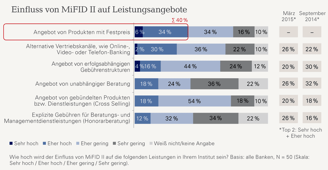 MiFID II wird aus Sicht der Institute insbesondere einen Einfluss auf Produktangebote mit Festpreis haben.PPI