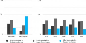 "Wie sehr vertrauen Sie Ihrer Bank?"YouGov/TransferWise