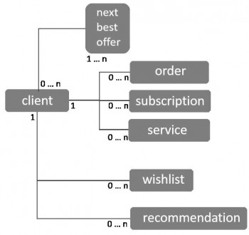 Vereinfachtes E-Commerce-Modelladesso