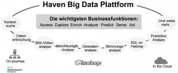 HPE setzt auf hadoopHPE