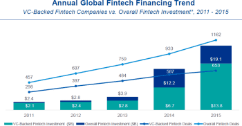 Entwicklung der FinTech-DealsKPMG