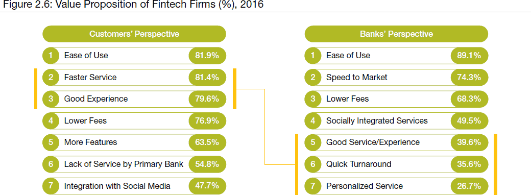 Die Meinung zu FinTechs im Vergleich der Kunden zu BankmitarbeiternCapgemini /Efma
