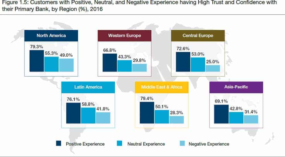 Insgesamt sind die Bankkunden (auch in Deutschland) sehr mit den Banken zufrieden.Capgemini