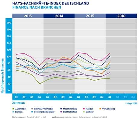 Hays-Fachkräfte-Index