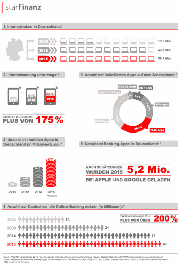 Star Finanz Infografik