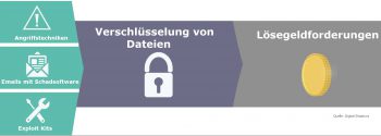 Angriffe per Ransomware sind zwar nicht Bankspezifisch - kommen aber leider doch häufiger vor.Digital Shadows