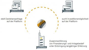 Commerzbank