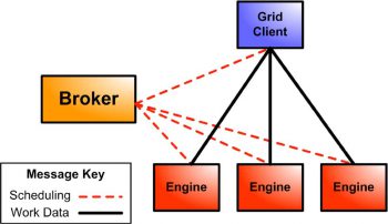 Broker verwalten die Engines und Grid-Clients und planen Arbeitsabläufe per Lightweight Messages. Grid-Clients und Engines können Arbeitsdaten direkt austauschen, wenn eine direkte Datenübertragung verwendet wird.Tibco