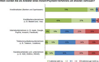 Kunden würden am eheseten Banken bei der Verwaltung von Instant Payment vertrauen.ibi research