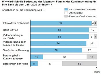 Veränderungen bei der KundenberatungHorváth & Partners