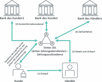 PSD2-konformes Zahlverfahren????