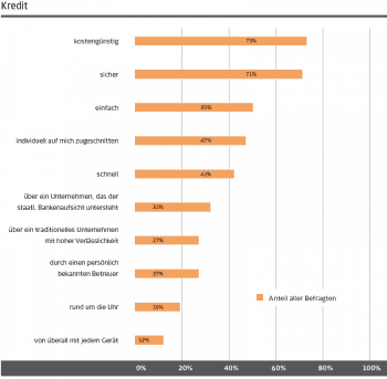 Was ist Kunden bei Krediten wichtig?cofinpro