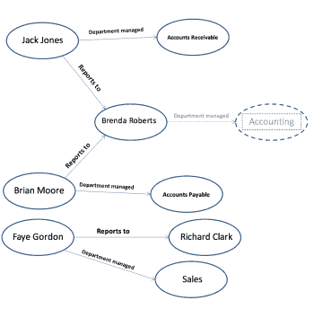 Würde man Managementstrukturen in einem Graphen darstellen, könnte das so aussehen. Jedes Datenelement erscheint dabei nur einmal im Graphen, z.B. der einzigartige Eckpunkt "Brenda Roberts". In der Art Graph-Datenbank, die Cray verwendet (auch "semantische" Datenbank genannt), entspricht jedes Feld der relationalen Datenbank einem einfachen Subjekt-Verb-Objekt-Tripel: "Jack Jones“ „Reports to" "Brenda Roberts.“Cray