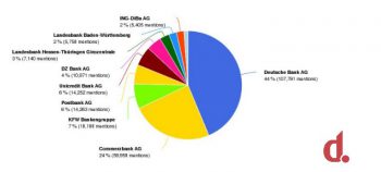 Erwähnungen deutscher Banken Digimind
