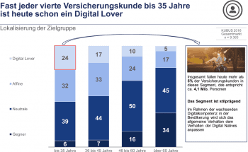 Wer nutzt wie stark digitale Kanäle?w&w digital