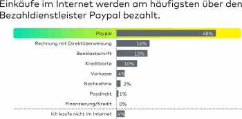 Auch bei Jugendlichen ist PayPal mit Abstand Marktführer.comdirect