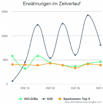 Faktenkontor/ Ubermetrics