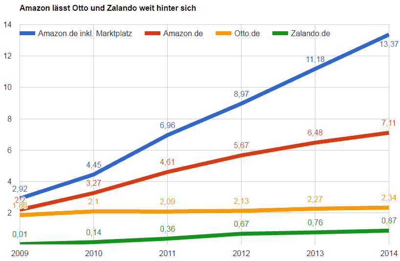 Amazon lässt Otto und Zalando weiter hinter sich Quelle: IHF Köln