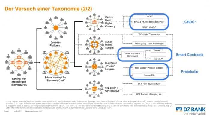 Dz Bank Taxanomie Blockchain 2 It Finanzmagazin