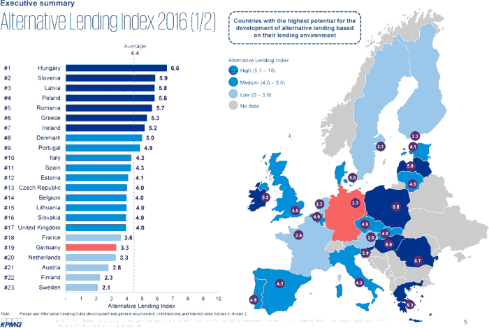 Das Potential für Fintechs ist in anderen Europäischen Ländern deutlich höher als in Deutschland.Twino/KPMG