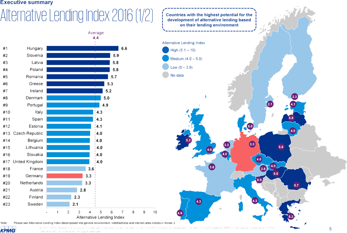 Das Potential für Fintechs ist in anderen Europäischen Ländern deutlich höher als in Deutschland.<q>Twino/KPMG</q>