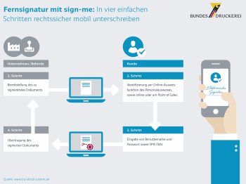 eIDAS-Konforme Signatur<q>Bundesdruckerei</q>