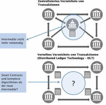 Blockchain ersetzt den Intermediär<q>LBBW</q>