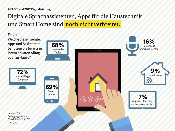 Digitale Sprachassistenten? Nicht verbreitet.ARAG