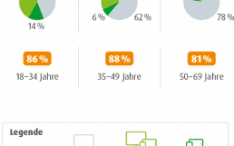 Devices-norisbank-onlinebanking-studie-500