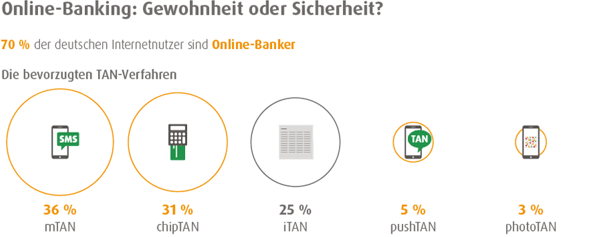 Norisbank login