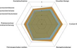 Versicherung-Vergleich-InsurTech-760
