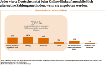 PayPal ist die häufigste alternative Zahlungsmethode