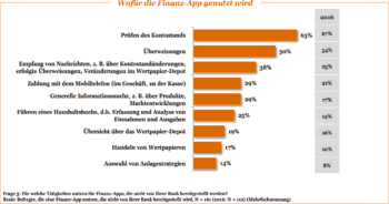 Nutzung von Finanz-Apps