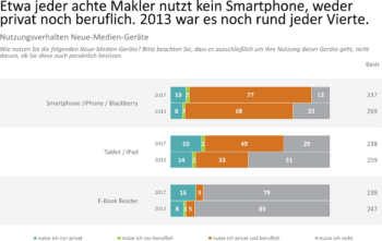 Wofür das Smartphone verwendet wird ...