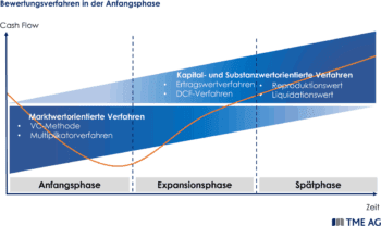 Multiplikatorverfahren