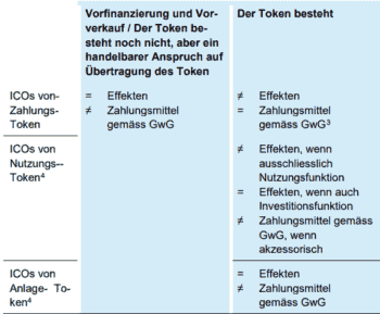 Regelungen für ICOs