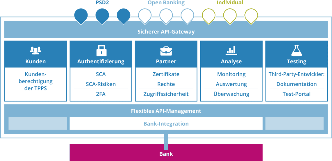 Die Struktur der Open Banking Plattform von NDGIT