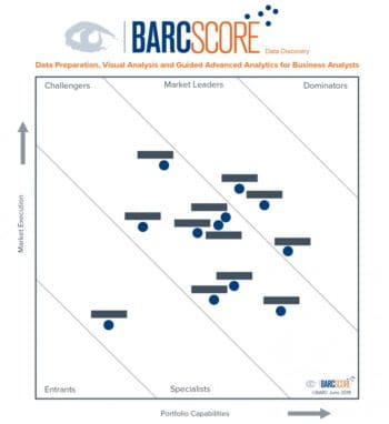 Positionierung der Anbieter im BARC Score Data Discovery, 2018