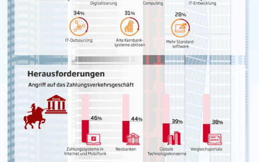 Banken und FinTechs wachsen zusammen