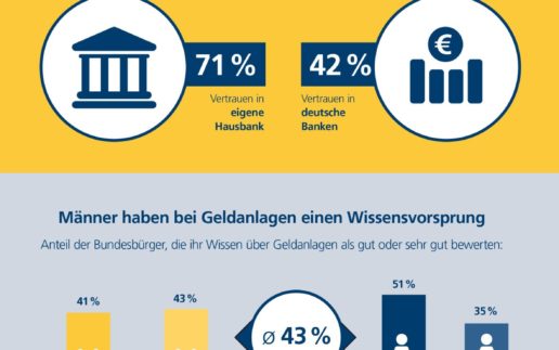 Postbank Digitalstudie 2018 – Infografik Geldanlage